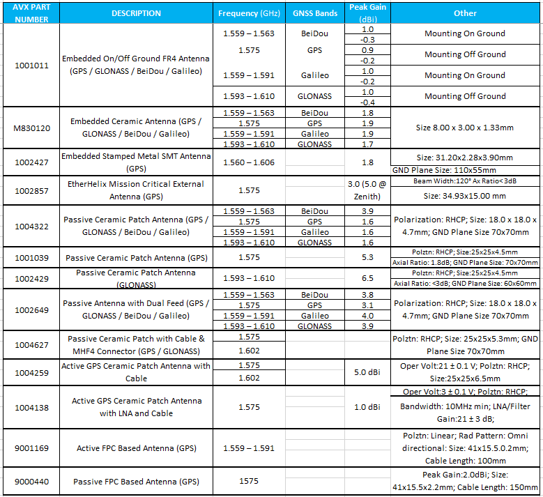 GPS Antennas KYOCERA AVX Mouser